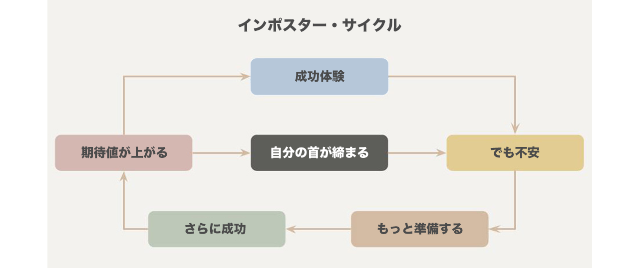 インポスター・サイクルのフロー図
