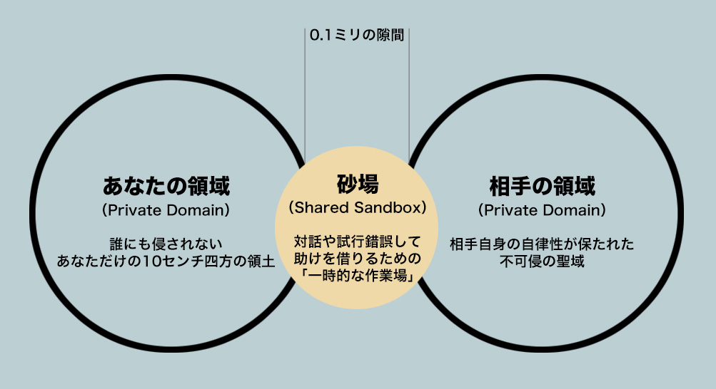 サンドボックスのイメージ